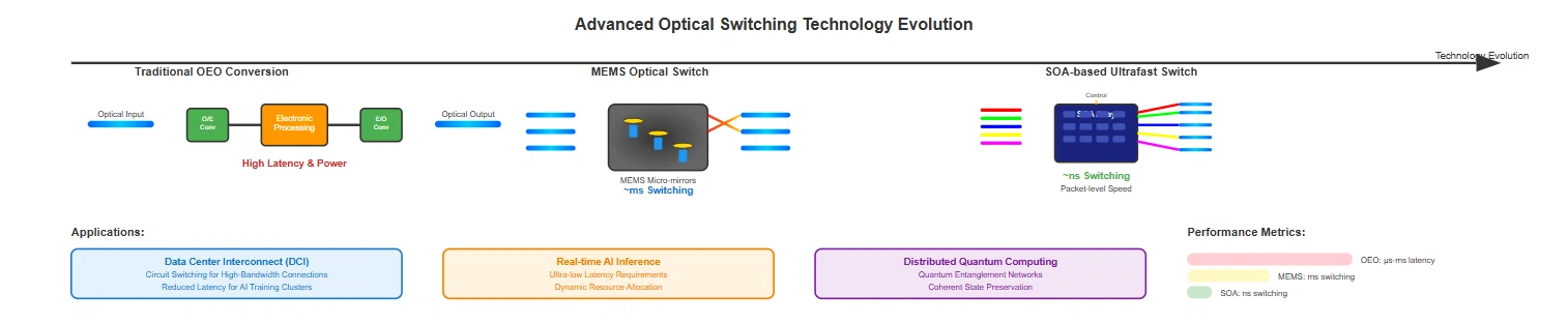 Advanced Optical Switching Technologies